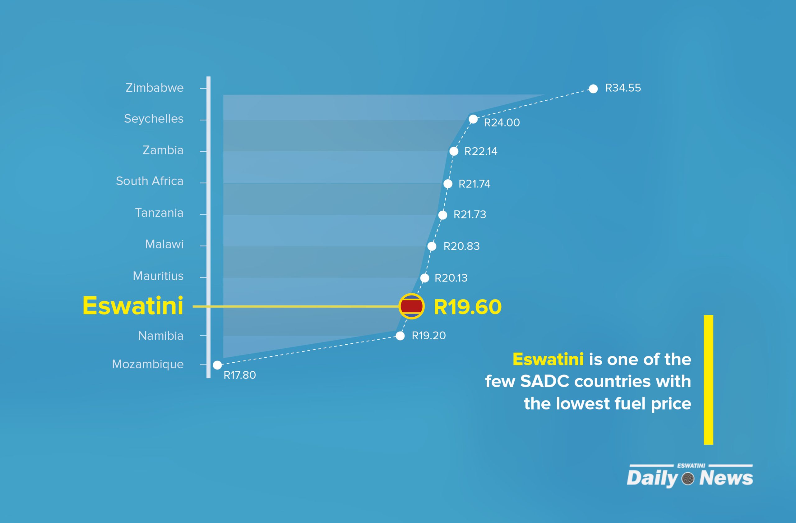 despite-fuel-price-increase-eswatini-fuel-price-remains-one-of-the